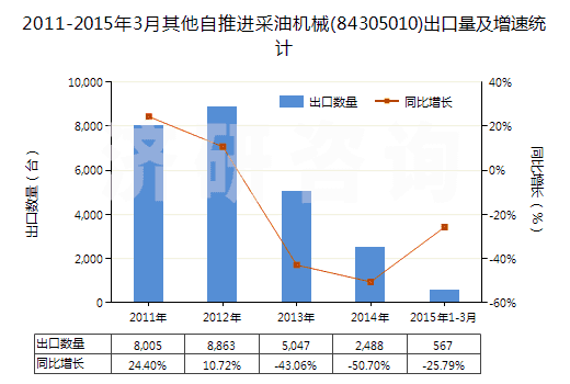 2011-2015年3月其他自推進采油機械(84305010)出口量及增速統(tǒng)計